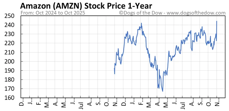 AMZN Hits Record High: What Strong Earnings and the AI Deal Mean for the Future
