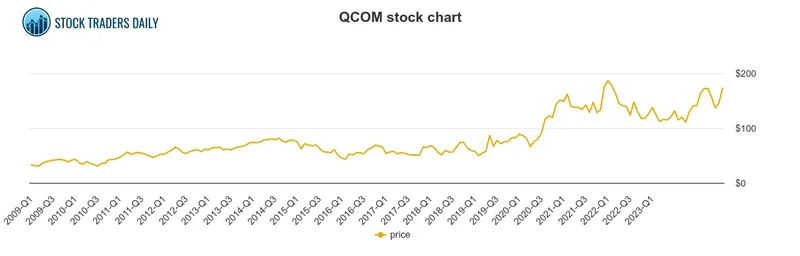 QCOM Stock: Price, News, and the Future of Qualcomm