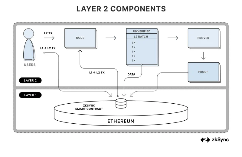 ZKsync Tokenomics Shift: Utility vs. Revenue